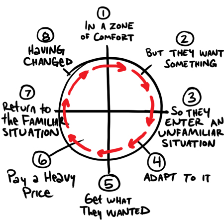 heros-journey-circle