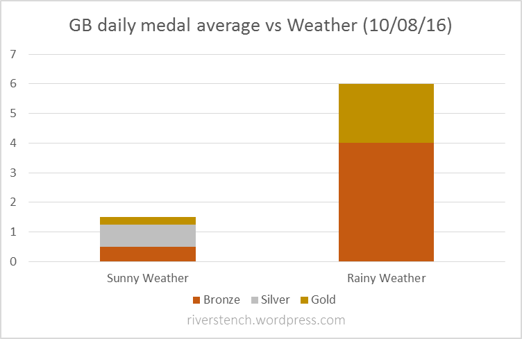 GB daily medal average vs Weather