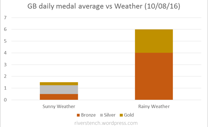 Team GB and the&nbsp;Weather